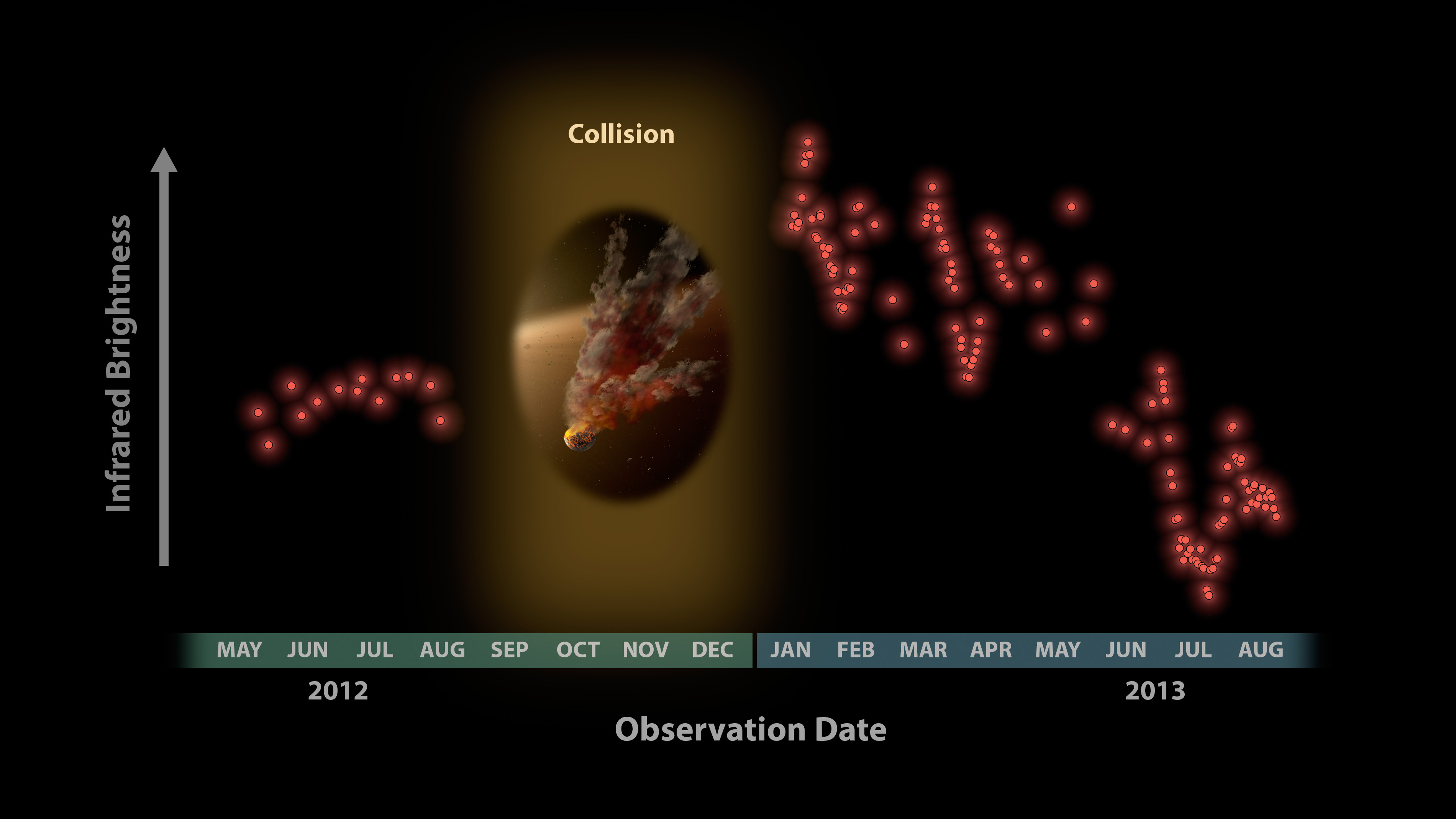 図4: NASA  スピッツァー宇宙望遠鏡による恒星NGC2547-ID8の周囲のダストからの赤外線強度の観測結果。横軸に観測日（2012年5月~ 13年8月)、  縦軸に赤外線強度が示されている。 NGC2547  が太陽に隠されたため12年8月から13年1月の期間は観測を中断した。13年1月の観測再開直後から信号が劇的に大きくなっているのは、観測中断期間に 2つの巨大な小惑星が激しく衝突し、その残骸によるダストが急増したためと考えられる。信号が急増した後の周期的な増減はダストの雲が恒星の周囲を回っており地球から見える部分が変化するため、また長期的な減少はダストが衝突を繰り返してさらに細かくなり、恒星から離れてゆくために起きると考えられる。クレジット：NASA/JPL-Caltech/University of  Arizona