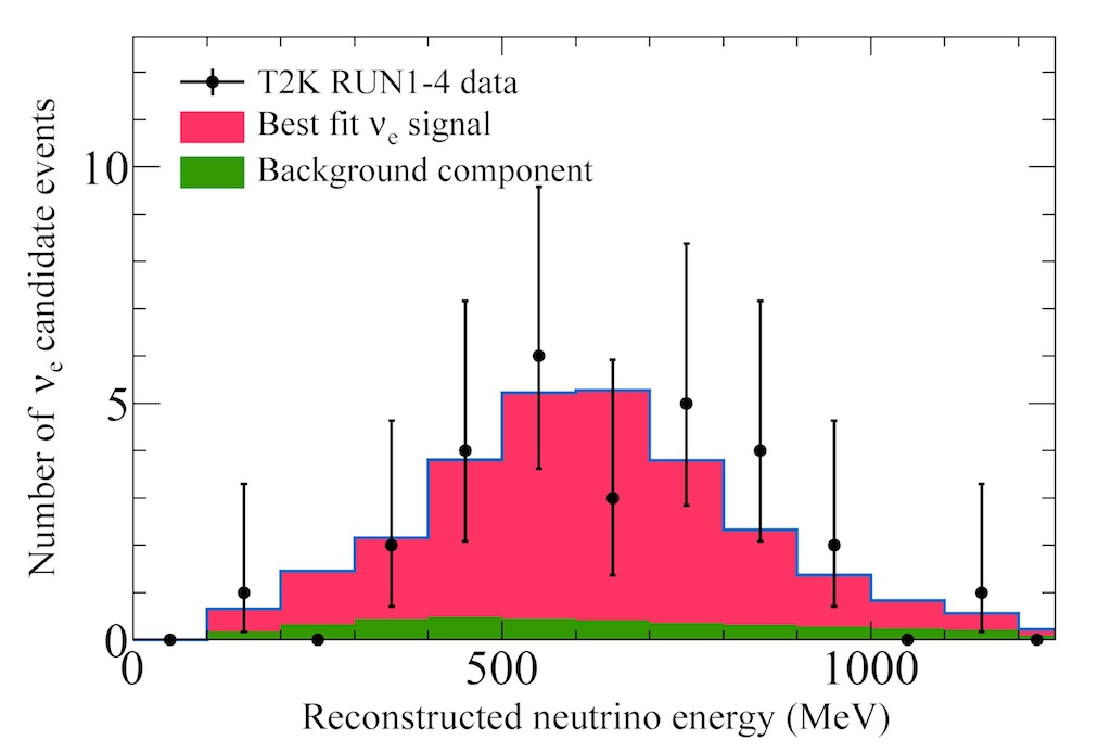 図 6: 電子ニュートリノ出現事象候補として検出された電子のエネルギー分布    :                   観測された28事象の分布（エラーバーつきの黒点）は、背景事象による分布（緑）に電子型ニュートリノ出現現象の存在を仮定した場合に期待される事象分布(赤)を加えると、非常によく再現されることがわかる。    