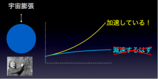図1: アインシュタインの理論によると宇宙の膨張は真上に投げ上げたボールの運動と同じ。すると重力は引っ張るので膨張は減速するはず。しかし観測では減速して来た膨張が加速に転じ、エネルギーが増え続けている。