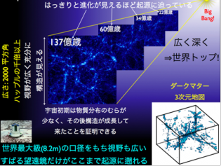 図3: イメージングと分光を組み合わせることで見えないダークマターの３次元地図を作り、宇宙の起源から進化の様子を明らかにする「宇宙のゲノム計画」。スバル望遠鏡は世界で最大口径を持ち、深く（遠くまで）見ることが出来、またハッブル望遠鏡の千倍以上の広視野をもち宇宙の大規模構造を観測できる。世界一の「広く深い」観測計画になる。