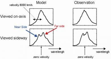Fig. 2 : Oxygen Emission Line