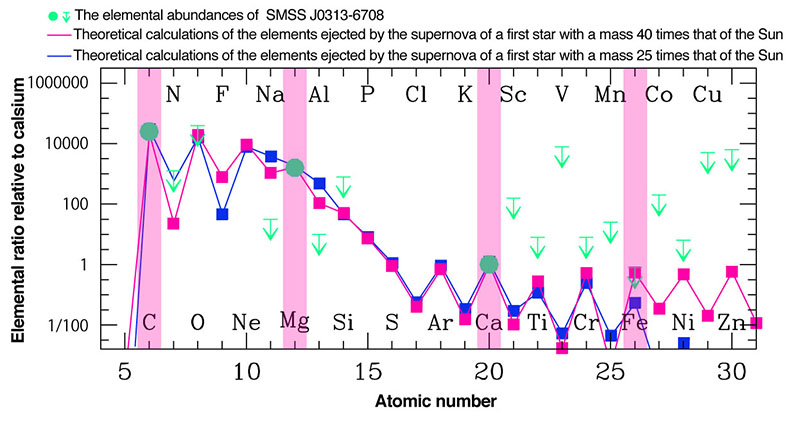 Figure 2: The team compared the observed  abundances and theoretical calculations of the elements ejected by the  supernova of first stars with masses 25 and 40 times that of the Sun.  These theoretical calculations reproduce the observed abundance pattern  well (see C, Mg and  Fe).