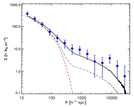 Figure 2: The surface mass density as a function of distance (in units of a hundred thousand light-years). The blue points are observational data, whereas the solid line is the  result of a computer simulation. The contributions from the central  galaxy (red line) and from nearby galaxies (dashed line) are also shown.