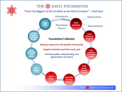 Fig. 3. The Kavli Foundation community of programs and initiatives.
