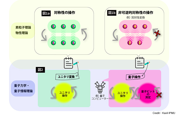 非可逆的対称性の性質を解明！ -素粒子・物性理論と量子情報理論の新た