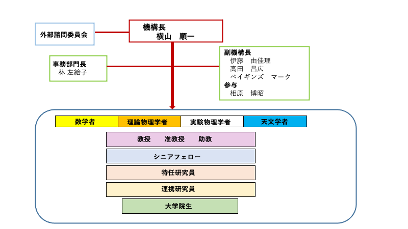Kavli IPMU 組織図