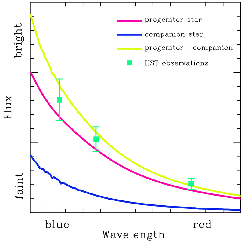 iptf13bvnE04: Predicted spectrum of the binary progenitor system (solid lines) compared with HST measurement before explosion.