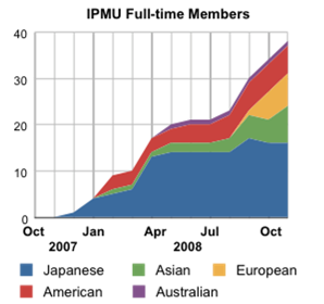 Graphics: Ramp-up in the number of scientific members paid full-time by IPMU since its launch on Oct 1, 2007. Color-coding according to their nationalities. 