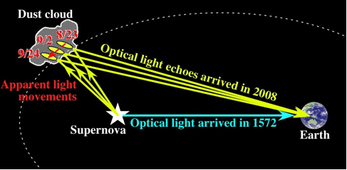 Figure2: The view of the light echoes from Tycho&rsquo;s supernova. The optical light arrived at Earth in 1572 (sky blue arrow). Optical light was scattered by dust cloud around the supernova arrived in 2008 (yellow arrows). Since the emitting regions were apparently shifted from 23 August 2008 to September 24, the optical lights were confirmed as light echoes.
