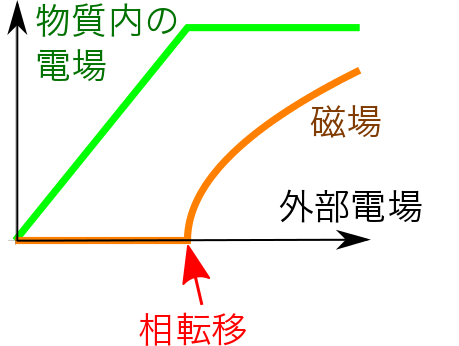 図１: 外部電場に対する物質内の電場と磁場の変化する様子を表した図。アクシオン場の相転移により物質内の電場が頭打ちになり代わりに磁場が発生する。