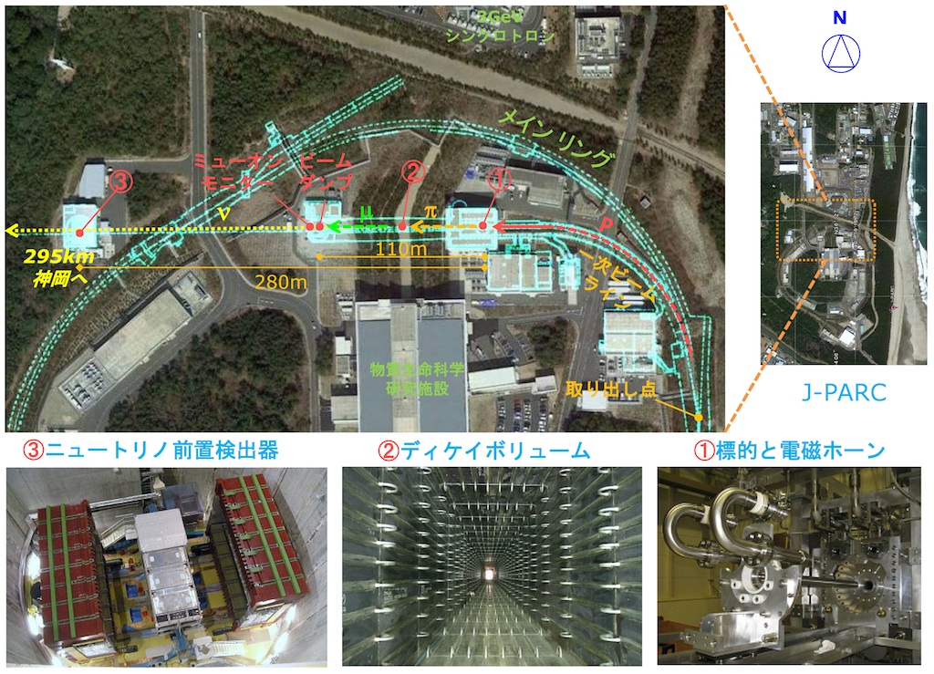 図&nbsp;2: J-PARCニュートリノ実験施設: J-PARCメインリングからキッカーとよばれる電磁石により加速器の内向きに蹴りだした陽子を一次ビームラインで神岡の方向に向ける。陽子は①チタン合金容器に格納されたグラファイト標的に衝突して多数のパイ中間子を生成する。パイ中間子を電磁ホーンという特殊な電磁石によって前方に収束させ、②ディケイボリュームと呼ばれる長さ100mのトンネルに入射し、ミュー型ニュートリノとミュー粒子の対に崩壊させる。ニュートリノビームは③前置検出器を用いて測定されており、スーパーカミオカンデの測定結果と比較すると、ニュートリノが飛行中に別の種類に変わるニュートリノ振動の研究が可能となる。