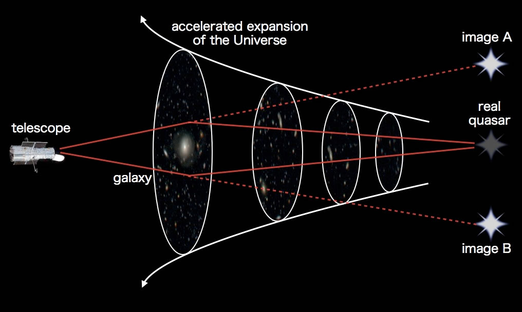 図２　クエーサー重力レンズを用いた宇宙の膨張速度測定の概念図