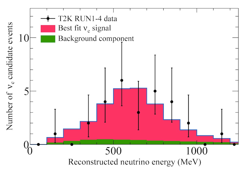 Fig. 6:&nbsp;Energy distribution of the electron neutrino appearance candidates    : The data distribution (black dots with error bars) agrees well with the expectation, which consists of background events（green histogram）and electron neutrino appearance candidate events (red histogram).