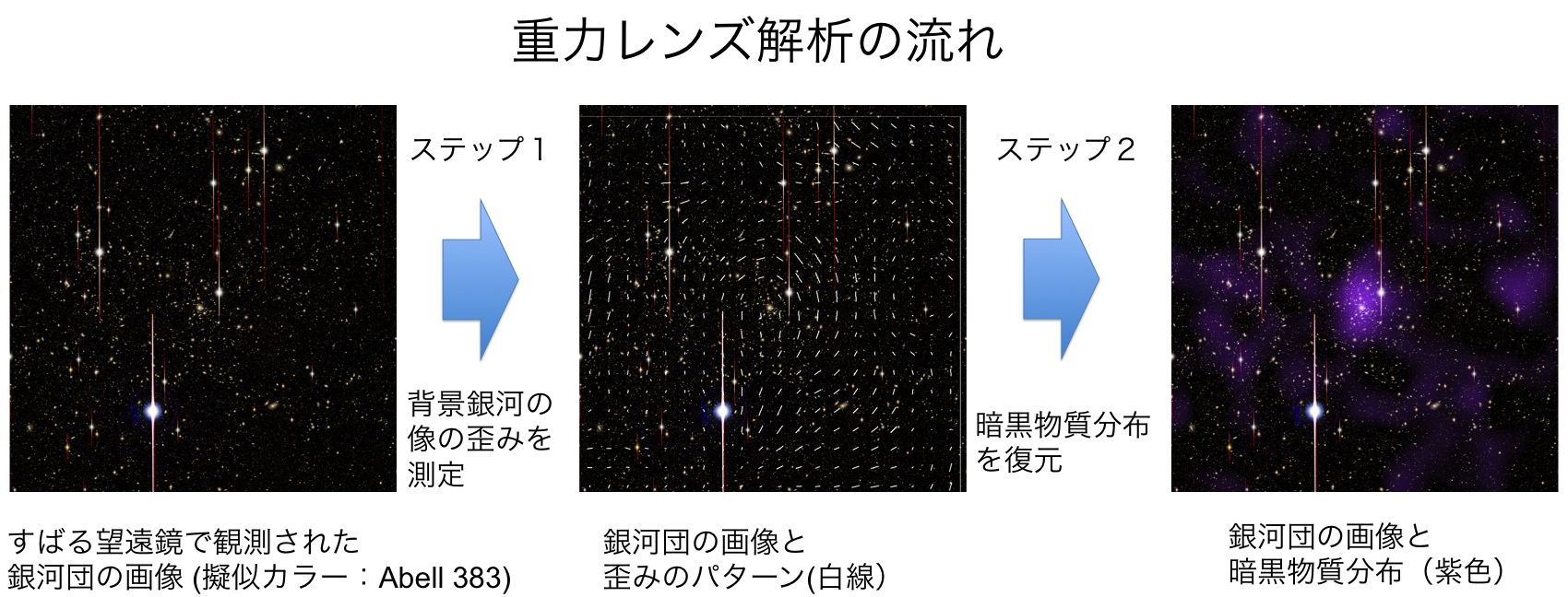 図１: すばる望遠鏡で観測された銀河団の画像 (左) から暗黒物質分布 (右)を復元する流れ。観測画像に写っている背景銀河の形状を精密に測定し、視野全体でのゆがみのパターン (中央)を調べることで、銀河団領域での暗黒物質分布を測定することが可能になります。(Credit: NAOJ/ASIAA/School of Physics and Astronomy, University of Birmingham/Kavli IPMU/Astronomical institute, Tohoku University)