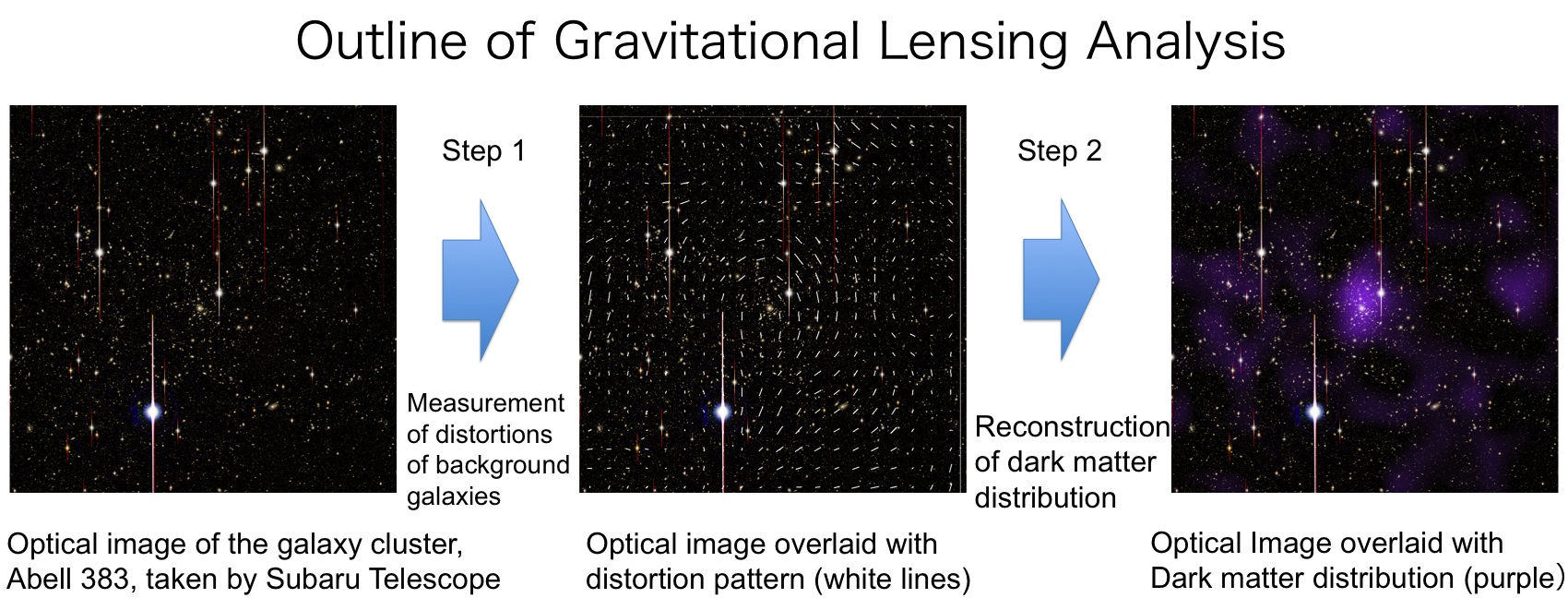 Figure 1: An outline of how the dark matter distribution (right) was reconstrcted from optical images (left) taken by the Subaru Telescope. A precise measurement of the shapes of background galaxies in observed images enabled the team to investigate the distortion pattern (center) and then reconstruct the distribution of dark matter in the galaxy clusters. (Credit: NAOJ/ASIAA/School of Physics and Astronomy, University of Birmingham/Kavli IPMU/Astronomical Institute, Tohoku University)