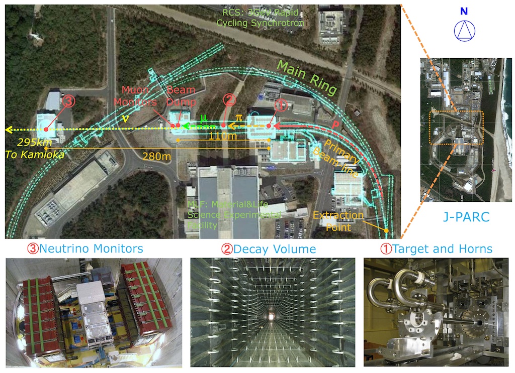 Fig. 2: J-PARC Neutrino Experiment Facility: The proton beam extracted from the J-PARC Main Ring synchrotron are directed westward through the T2K primary beam line. At the target station the protons strike a 1)&nbsp;target composed of graphite rods and produce numerous positively charged π-mesons which ar                  e in turn focused towards the forward direction under the effect magnetic horns. The π-mesons then decay into muon and muon neutrino pairs during flight in a 100-m-long tunnel, called 2)the decay volume. 3)Neutrino detectors located 280 m downstream of the target can monitor these muon neutrinos. A comparison of the measurements with those observed at Super-Kamiokande facilitates detailed studies of neutrino oscillation.    