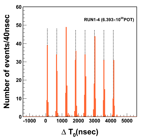 Fig. 5: Distribution of the T2K event timing observed at Super-Kamiokande: At J-PARC, neutrino beams are produced as pulses once in every 2.5 seconds. Each pulse has a fine-structure, with 8 &ldquo;bunches&rdquo;, originating from the scheme of acceleration of the proton beam. This figure shows the timing distribution of the events observed at Super-Kamiokande, where zero in the horizontal axis stands for the time when the forefront of each beam-shot arrives at Super-Kamiokande. We can clearly observe the beam-bunch structure.