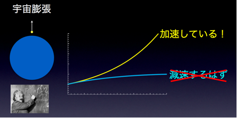 図1: アインシュタインの理論によると宇宙の膨張は真上に投げ上げたボールの運動と同じ。すると重力は引っ張るので膨張は減速するはず。しかし観測では減速して来た膨張が加速に転じ、エネルギーが増え続けている。