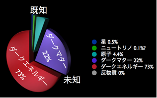 図2: 宇宙のエネルギーの内訳。我々が知っている部分はわずか5%程度。残りの95%が未知の物質のダークマターと宇宙の膨張を後押ししているダークエネルギーで占められている。ダークマターは宇宙の起源、ダークエネルギーは宇宙の未来の鍵を握っている。