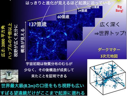 図3: イメージングと分光を組み合わせることで見えないダークマターの３次元地図を作り、宇宙の起源から進化の様子を明らかにする「宇宙のゲノム計画」。すばる望遠鏡は世界で最大口径を持ち、深く（遠くまで）見ることが出来、またハッブル望遠鏡の千倍以上の広視野をもち宇宙の大規模構造を観測できる。世界一の「広く深い」観測計画になる。