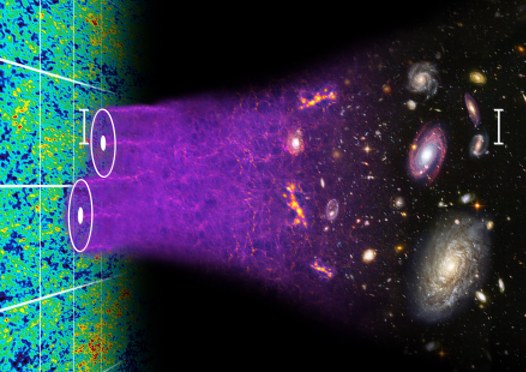 図1&nbsp;バリオン音響振動の波紋: 宇宙創成38万年後、電子と原子核が結びつき、密度のゆらぎが解放された光のわずかな温度のゆらぎ（左端：緑と赤の濃淡）として現れ、バリオン音響振動の波紋の大きさが約5億光年（150メガパーセク）として観測される。その後、数十億年かけて密度のゆらぎが銀河密度分布となる（右端）。銀河密度分布から波紋の大きさ（みかけの角度）を観測することにより、距離を知ることができる。宇宙の歴史の各時代（横軸：赤方偏移）ごとの波紋の大きさを調べることにより、宇宙膨脹の歴史を探ることができる。(Illustration courtesy of Chris Blake and Sam Moorfield)