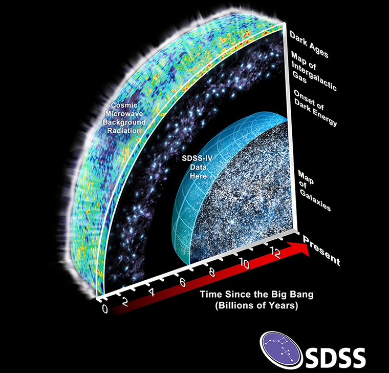 Previously, SDSS has mapped the universe across billions of light-years, focusing on the time from 7 billion years after the Big Bang to the present and the time from 2 billion years to 3 billion years after the Big Bang. SDSS-IV will focus on mapping the distribution of galaxies and quasars 3 billion years to 7 billion years after the Big Bang, a critical time when dark energy is thought to have started to affect the expansion of the Universe. 
Image credit: SDSS collaboration and Dana Berry / SkyWorks Digital, Inc. 
WMAP cosmic microwave background image credit: NASA/WMAP Science Team 