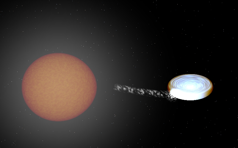 図１: 赤色巨星(左)と重い白色矮星の連星系。赤色巨星からガスが白色矮星の方へ落下し、降着円盤を形成して最終的には白色矮星へ降り注ぐ様子の想像図。回帰新星 T CrB (かんむり座T星)、 RS Oph (へびつかい座RS星)などはこのような連星系に相当し、白色矮星の重さはともに太陽質量の1.35倍程度なので、もう少し白色矮星が重くなれば、Ia型超新星として爆発するだろうと考えられています。