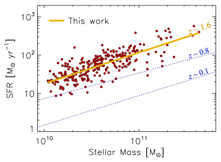 Figure 2: Rates at which new stars are forming in galaxies with a given total stellar mass. The galaxies observed with FMOS are shown in red. The y-axis shows the number of units of solar masses formed in a year. Star formation rates show a clear increase with mass, reaching over 500 solar masses per year. As the age of the Universe increases, star formation decreases uniformly across the population. (Credit: FMOS-COSMOS)