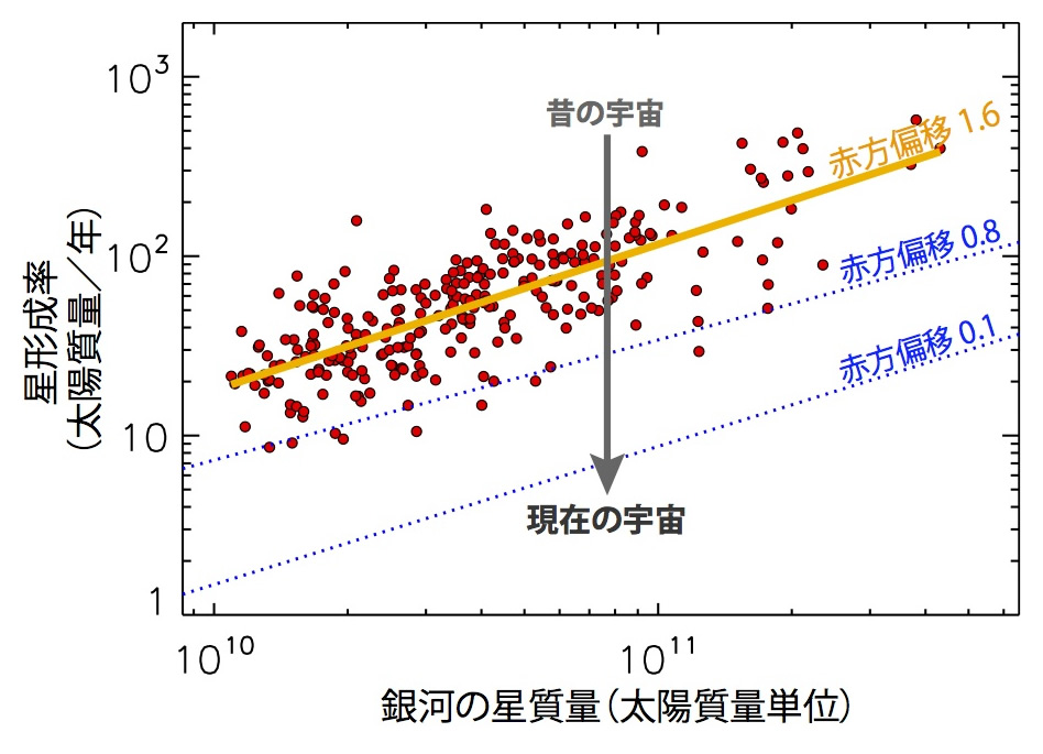 図2: 銀河の星質量と星形成率の関係。FMOS  により観測された銀河が赤点で示されています。縦軸は地球の1年に相当する時間にその銀河で新しく作られる星の総質量を太陽質量単位で表した量です。星形成率は銀河の質量とともに増加し、500太陽質量／年にまで届いています。宇宙の年齢が上がるにつれて、星形成率は全体的に規則正しく低下している様子が示されています。(Credit:&nbsp;FMOS-COSMOS)