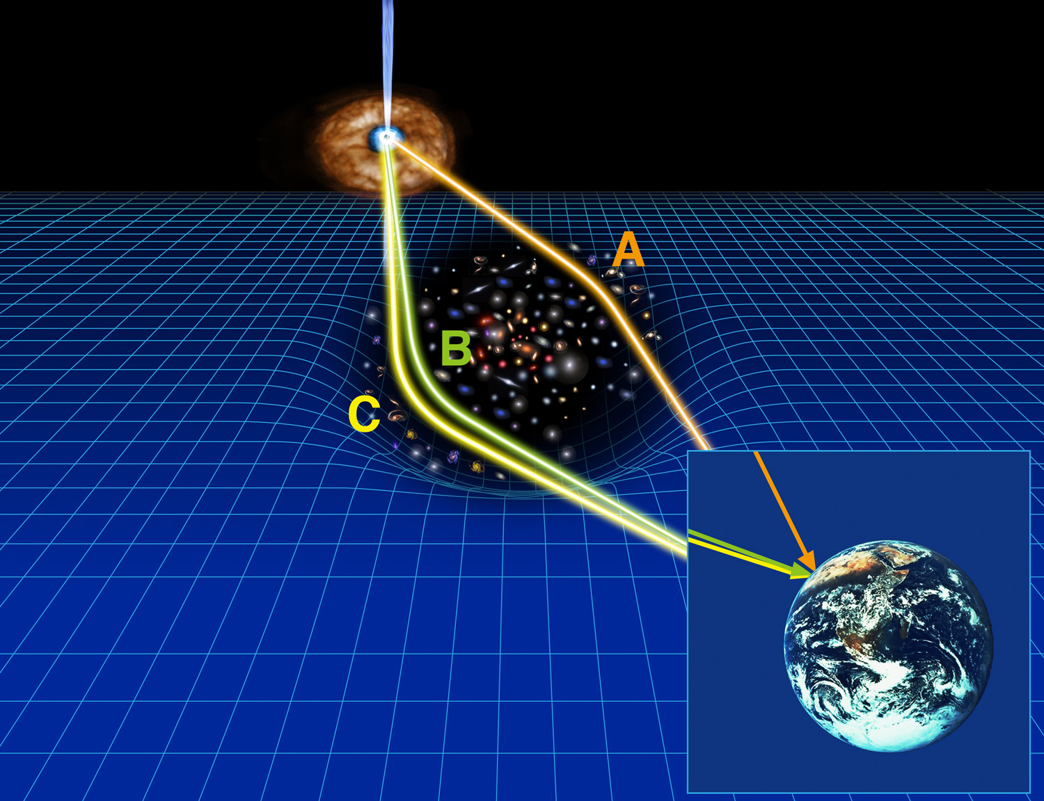 Schematic drawing of the gravitational lensing, showing SDSS J1029+2623 (at ~10 billion light years), a cluster of galaxies (at ~5 billion light years), and Earth. An outflow is a very small domain surrounded by a large ring of dust. 