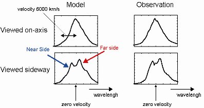 Fig. 2 : Oxygen Emission Line