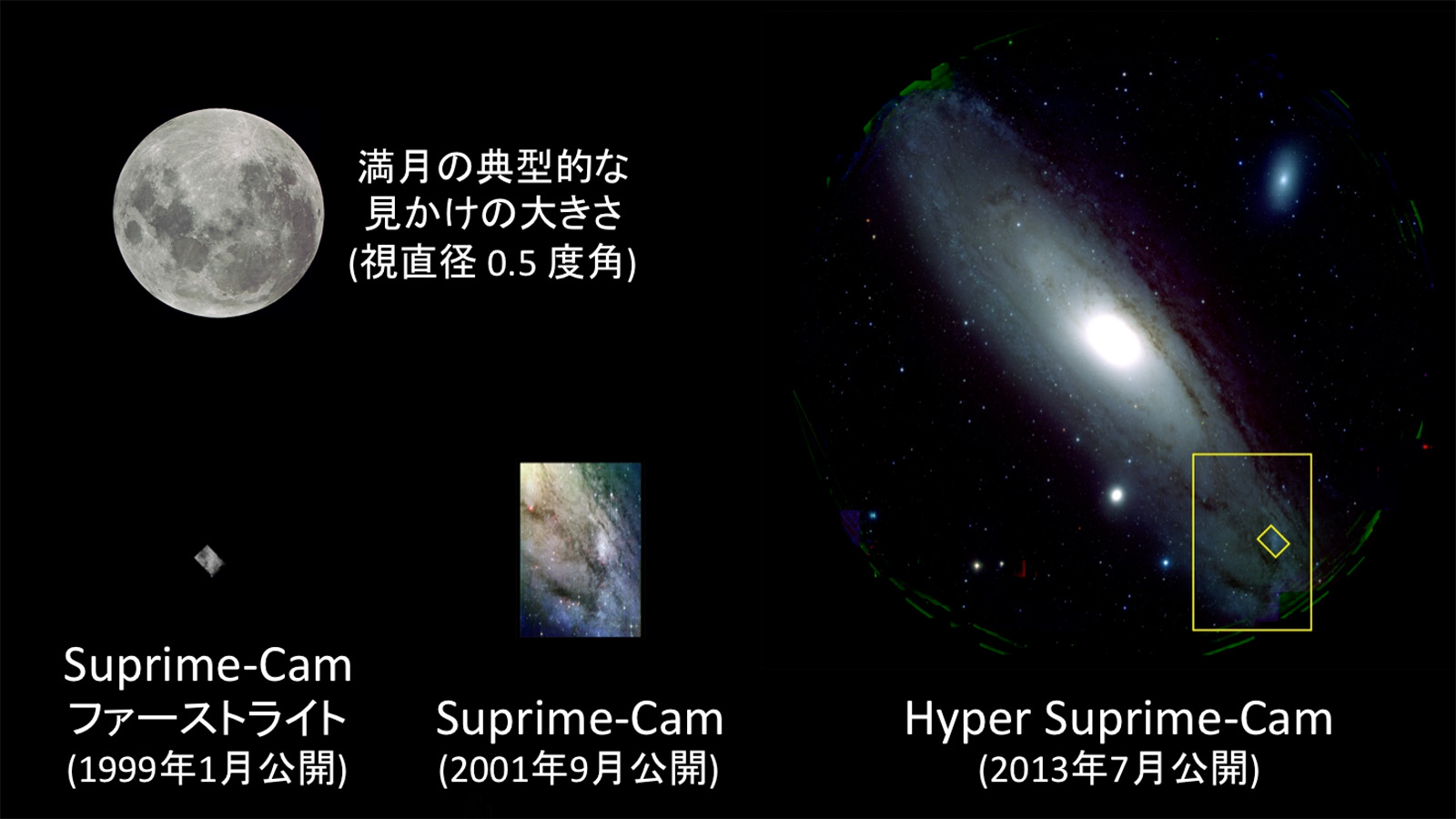 図２: すばる望遠鏡に当初から搭載されている Suprime-Cam (左下、中央) と、今回 HSC (右) が写し出したアンドロメダ銀河 M31 の視野の比較。黄色い枠は過去に Suprime-Cam で撮影された領域を示します。左上には月の典型的な見かけの大きさが示されています。(クレジット：国立天文台)
