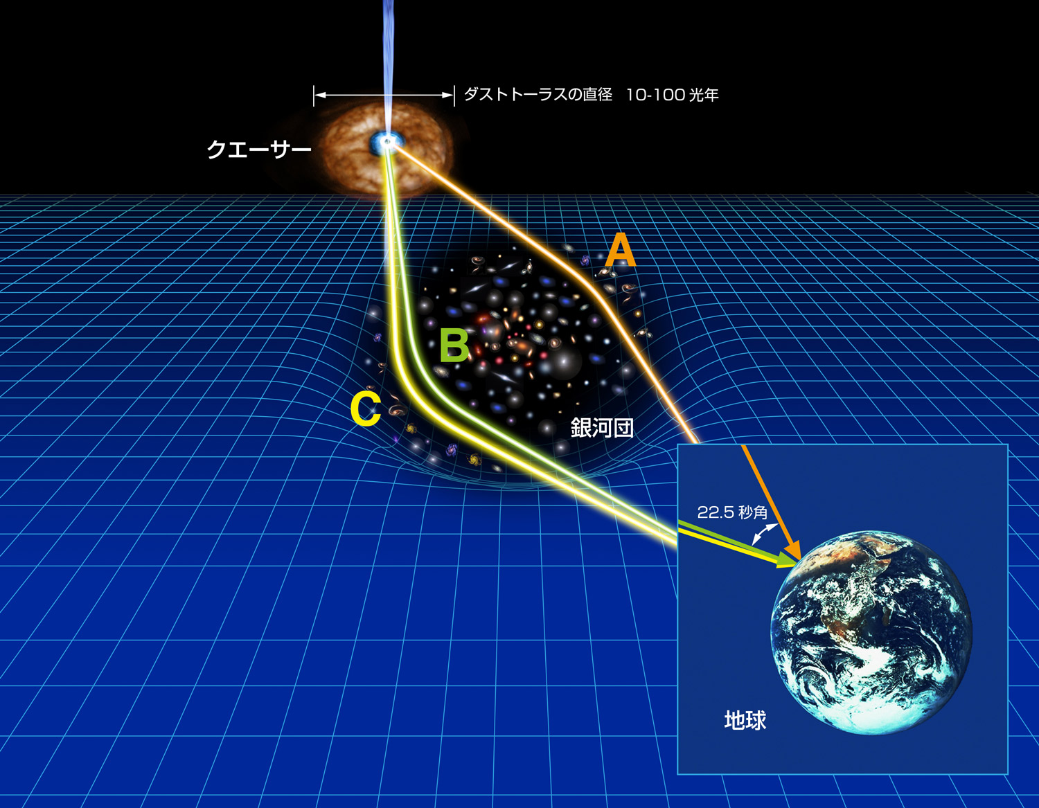 クェーサー SDSS J1029+2623 (約100億光年)、銀河団 (約50億光年)、および観測者のいる地球の位置関係、および重力レンズ効果の概念図。(クレジット：信州大学・国立天文台）