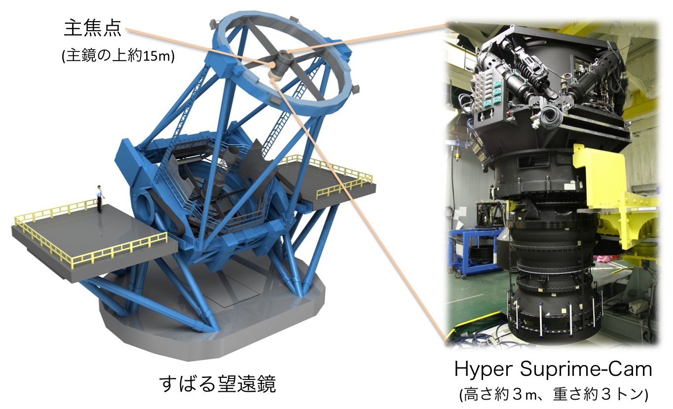 図４: HSC が搭載されるすばる望遠鏡主焦点 (左) と主要な部分の組み上げが完了した HSC の全体像 (右)。(クレジット：国立天文台)