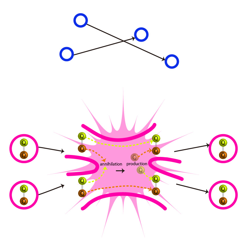 Figure 2. Conventional theories predict that dark matter particles would not collide, rather they would slip past one another (above). Hochberg et al. predicts dark matter SIMPs would collide and interact with one another (below). (Credit: Kavli IPMU)