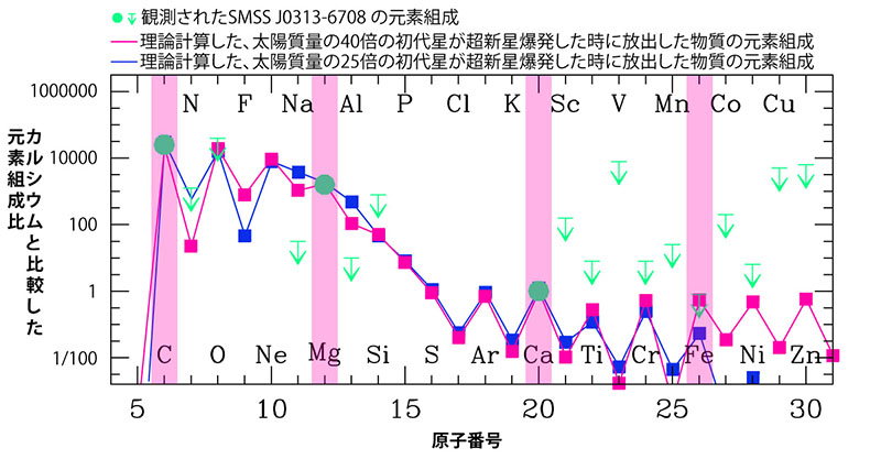 図2: 鉄が見つからなかった古い星の元素組成と、理論計算で求めた元素組成との比較。石垣研究員らの理論計算は観測された炭素、マグネシウム、鉄の元素組成をよく再現している。