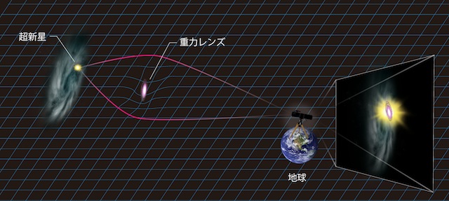 今回発見した銀河による増光のメカニズムの模式図。超新星と地球との間にある銀河による重力が、巨大なガラスレンズの様に光を集めたと考えられる。（クレジット: Kavli IPMU）