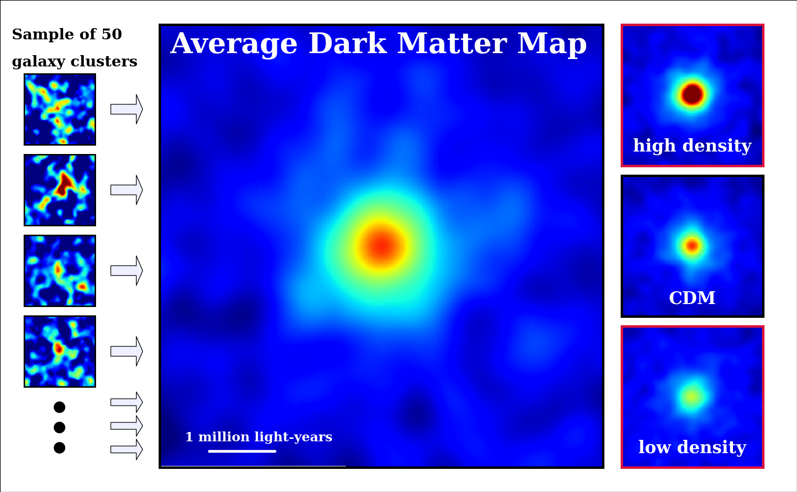 Figure 2: Dark matter maps for a sample of fifty individual galaxy clusters (left), an average galaxy cluster (center), and those based on dark matter theory (right). The density of dark matter increases in the order of blue, green, yellow, and red colors. The white horizontal line represents a scale of one million light-years. The map based on predictions from CDM theory (right, middle) is a close match to the average galaxy cluster observed with the Subaru Telescope. (Credit: NAOJ/ASIAA/School of Physics and Astronomy, University of Birmingham/Kavli IPMU/Astronomical Institute, Tohoku University)