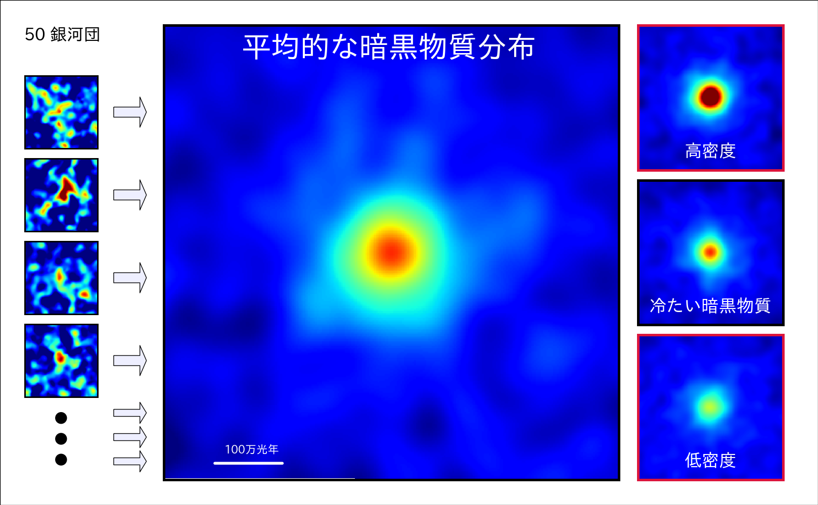 図２: 個々の銀河団の暗黒物質分布（左）、50個の銀河団を平均した暗黒物質分布(中央)、 暗黒物質モデルによるシミュレーション（右）。冷たい暗黒物質モデル（右パネル中央）が観測された平均の暗黒物質分布と一致することがわかります。青&rarr;緑&rarr;黄&rarr;赤の色の順に暗黒物質の密度が高くなります。また、中央パネルの白い線は100万光年の長さを表します。(Credit: NAOJ/ASIAA/School of Physics and Astronomy, University of Birmingham/Kavli IPMU/Astronomical institute, Tohoku University)