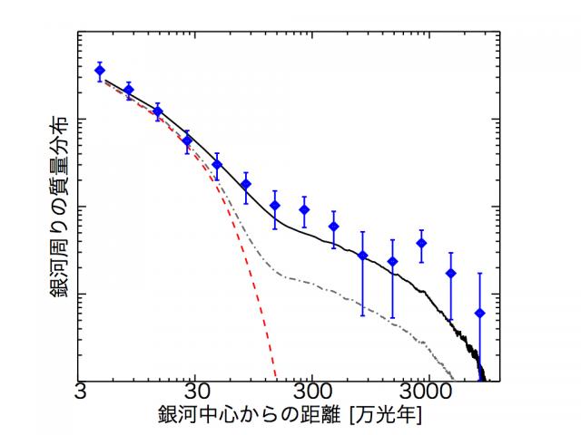 図２: 銀河中心からの距離と質量密度の分布。観測結果（青いデータ点）とシミュレーション（黒実線）を比べた。さらに比較として、中心銀河からの寄与を赤点線、近傍銀河からの寄与を灰色１点鎖線で表した。