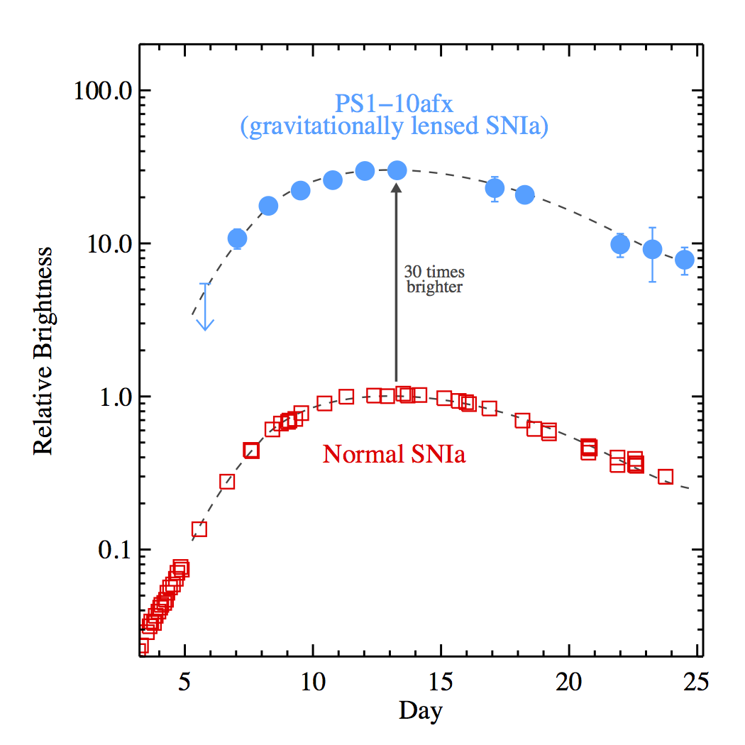 Figure 2: The light curve of PS1-10afx compared to a normal SNIa. The blue dots  show the observations of PS1-10afx through a red (i-band) filter, which  corresponds to ultra-violet (UV) light in the rest frame of the  supernova. The red squares show UV observations of the nearby SNIa,  2011fe compressed slightly along the time axis to match the width of  PS1-10afx in its rest frame. The dashed lines show a fit to the SN  2011fe data and this same curve shifted by a constant factor of 30. The  good agreement with the PS1-10afx data shows that PS1-10afx has the  lightcurve shape of a normal SNIa, but it is 30 times brighter than  expected.