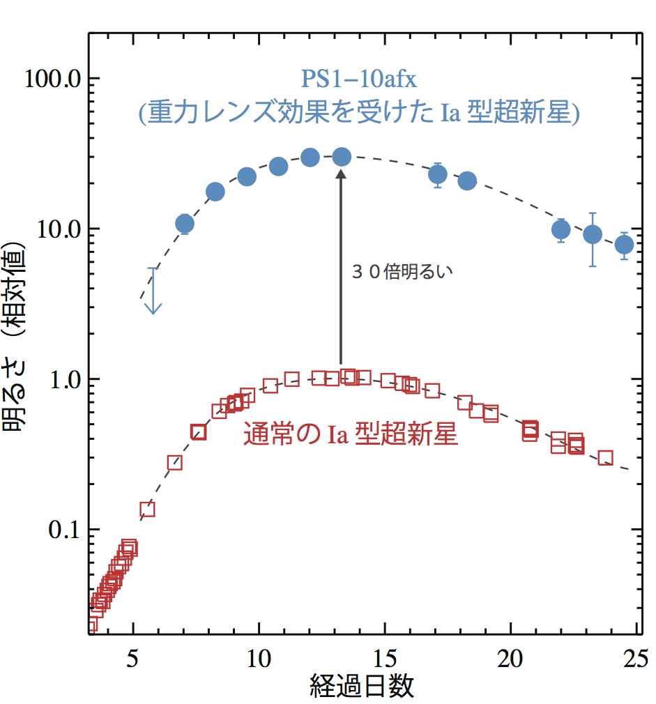 図2: PS1-10afxと典型的なIa型超新星の光度変化の比較。青い点がPS1-10afxの観測データ、赤い四角が典型的なIa型超新星である、 SN2011feの観測データ。2011feはPS1-10afxとの比較のため、時間軸を調整してある。破線はSN2011feのデータをフィットした ものと、それを３０倍したもの。PS1-10afxのデータと曲線がよく一致することは、PS1-10afxの光度の時間変化が通常のIa型超新星と同じ であることを示す。一方、明るさは通常の３０倍もある。
