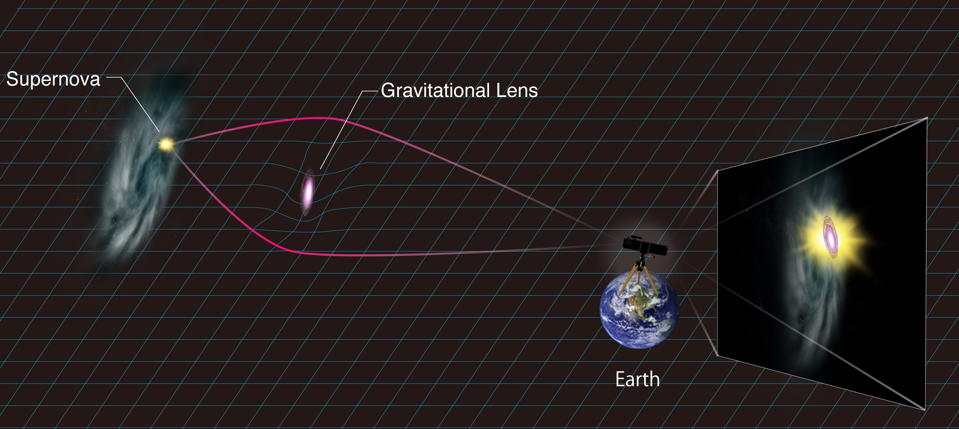 Figure 1: Schematic illustration of  the magnification of PS1-10afx. A massive object between us and the  supernova bends light rays much as a glass lens can focus light. As more  light rays are directed toward the observer than would be without the  lens, the supernova appears magnified.&nbsp;(Credit: Kavli IPMU)     