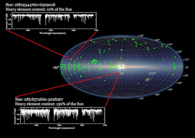 今回公開されたデータに含まれる、2個の星の分光データを示した。図には天の川銀河を赤外線で観測した様子を示し、緑色の点はDR10で公開されたAPOGEE観測の初年度の分光データを取得した星の場所を示す。このうち１個の星は銀河の中心部（バルジ）にあって水素より重い 元素がたくさん含まれており、もう１個は円盤の外縁部にあって重い元素はあまり含まれていないことがわかる。&nbsp;Credit: Peter Frinchaboy (Texas Christian University), Ricardo Schiavon  (Liverpool John Moores University), and the SDSS-III Collaboration.  Infrared sky image from 2MASS, IPAC/Caltech, and University of&nbsp;Massachusetts.