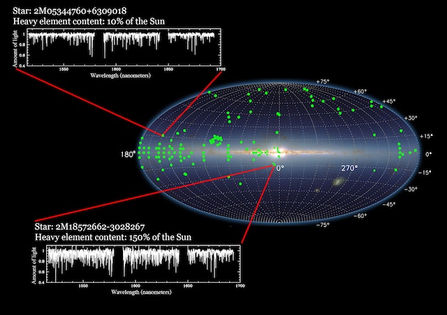 The data released today includes infrared spectra of these two stars, shown in the context of the Milky Way galaxy. The map shows an infrared view of the Milky Way as seen from Earth. Green circles show areas where Data Release 10 includes infrared spectroscopy data from the first year of APOGEE observations. The white boxes show the infrared spectra of two stars as seen by APOGEE; red lines show where these stars live in the Galaxy. The two spectra are from two stars: one in the galactic bulge that is rich in elements heavier than hydrogen, and one further out in the galactic disk that has fewer such heavy elements.&nbsp;Credit: Peter Frinchaboy (Texas Christian University), Ricardo Schiavon  (Liverpool John Moores University), and the SDSS-III Collaboration.  Infrared sky image from 2MASS, IPAC/Caltech, and University of&nbsp;Massachusetts.