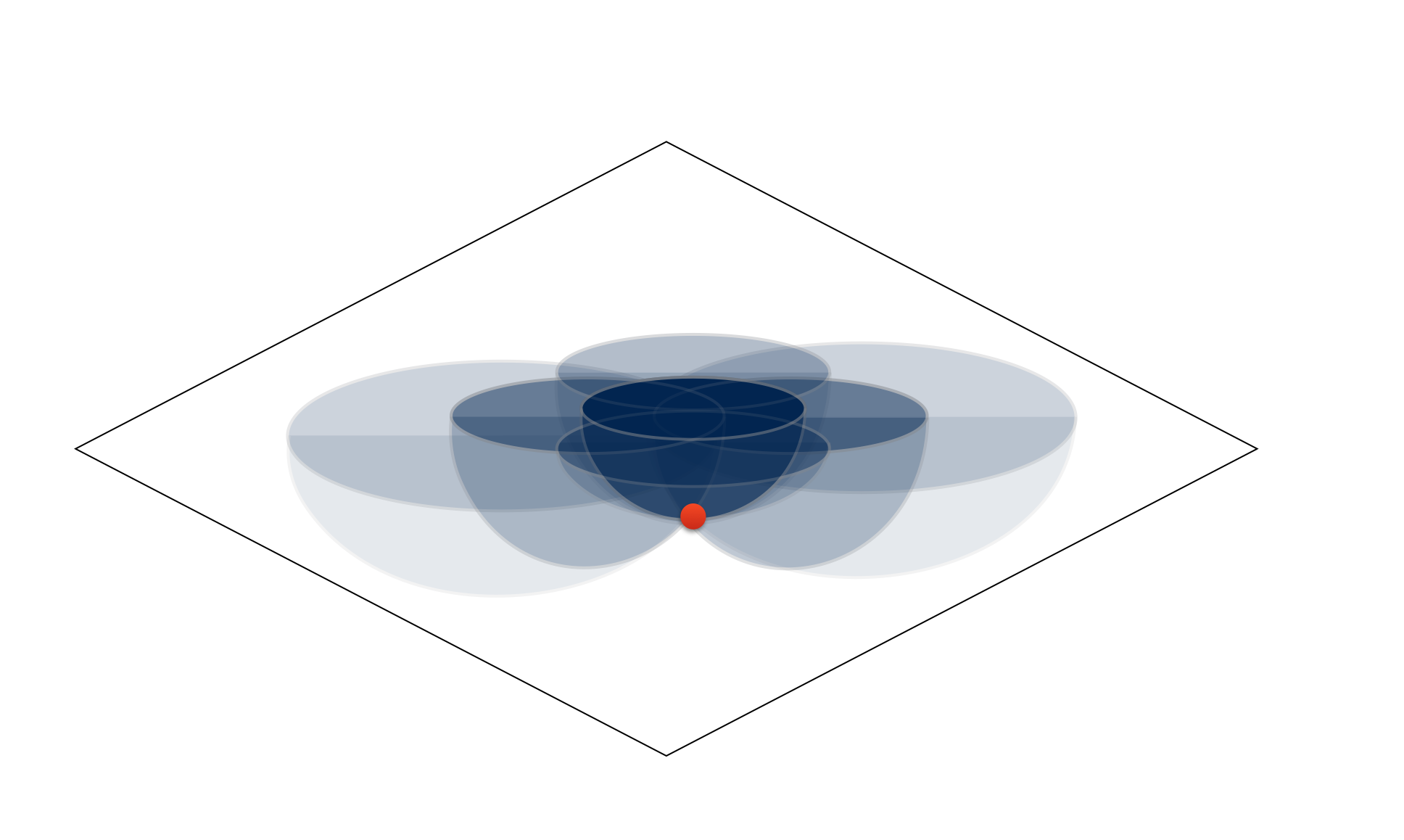 Holographic Mapping Discovered by Ooguri and Collaborators: The mathematical formula derived by Ooguri and his collaborators relates local data in the extra dimensions of the gravitational theory, depicted by the red point, are expressed in terms of quantum entanglements, depicted by the blue domes. (credit: Jennifer Lin et al.)