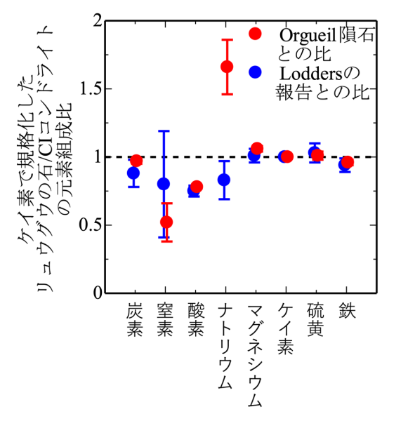素粒子ミュオンにより非破壊で小惑星リュウグウの石の元素分析に成功 ー太陽系を代表する新たな標準試料となる可能性ー      素粒子ミュオンにより非破壊で小惑星リュウグウの石の元素分析に成功 ー太陽系を代表する新たな標準試料となる可能性ー
