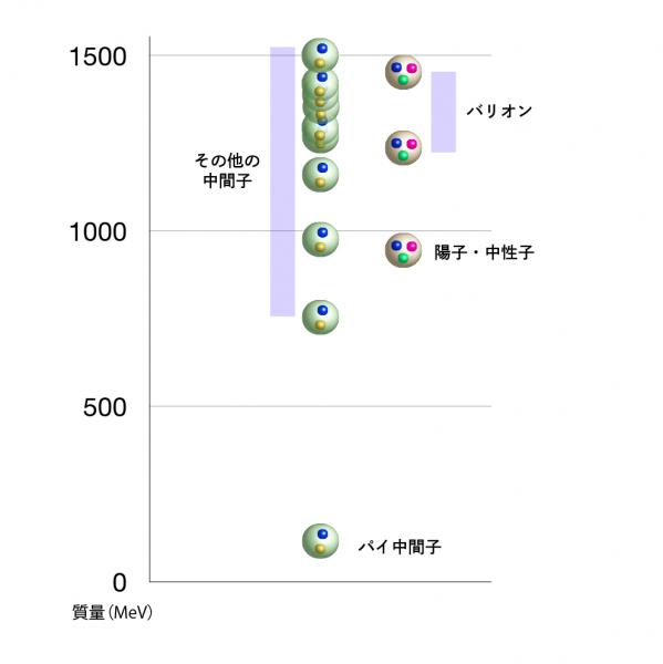 強い力が軽いパイ中間子を生み出す仕組みを明らかに 南部陽一郎博士の予言を理論的に証明 Kavli Ipmu カブリ数物連携宇宙研究機構