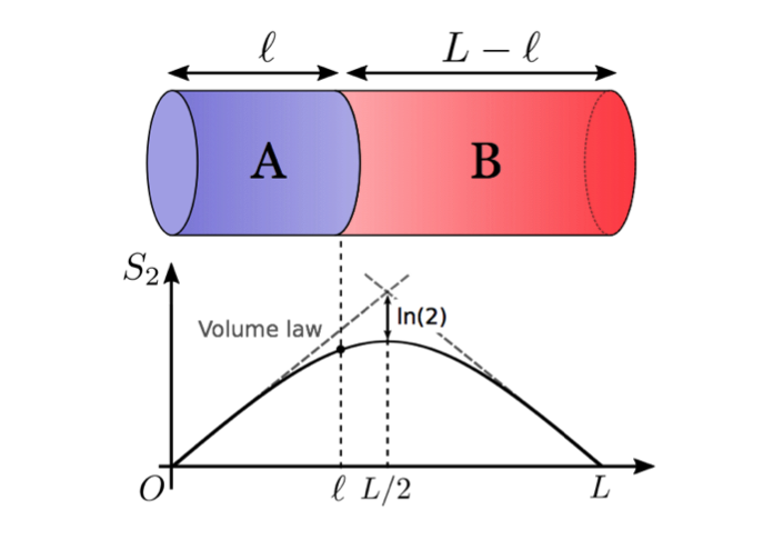 Graph showing quantum entanglement and spatial distribution.