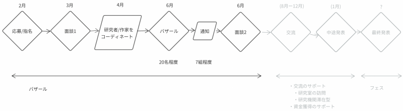 Fundamentalz Bazaar activity flowchart